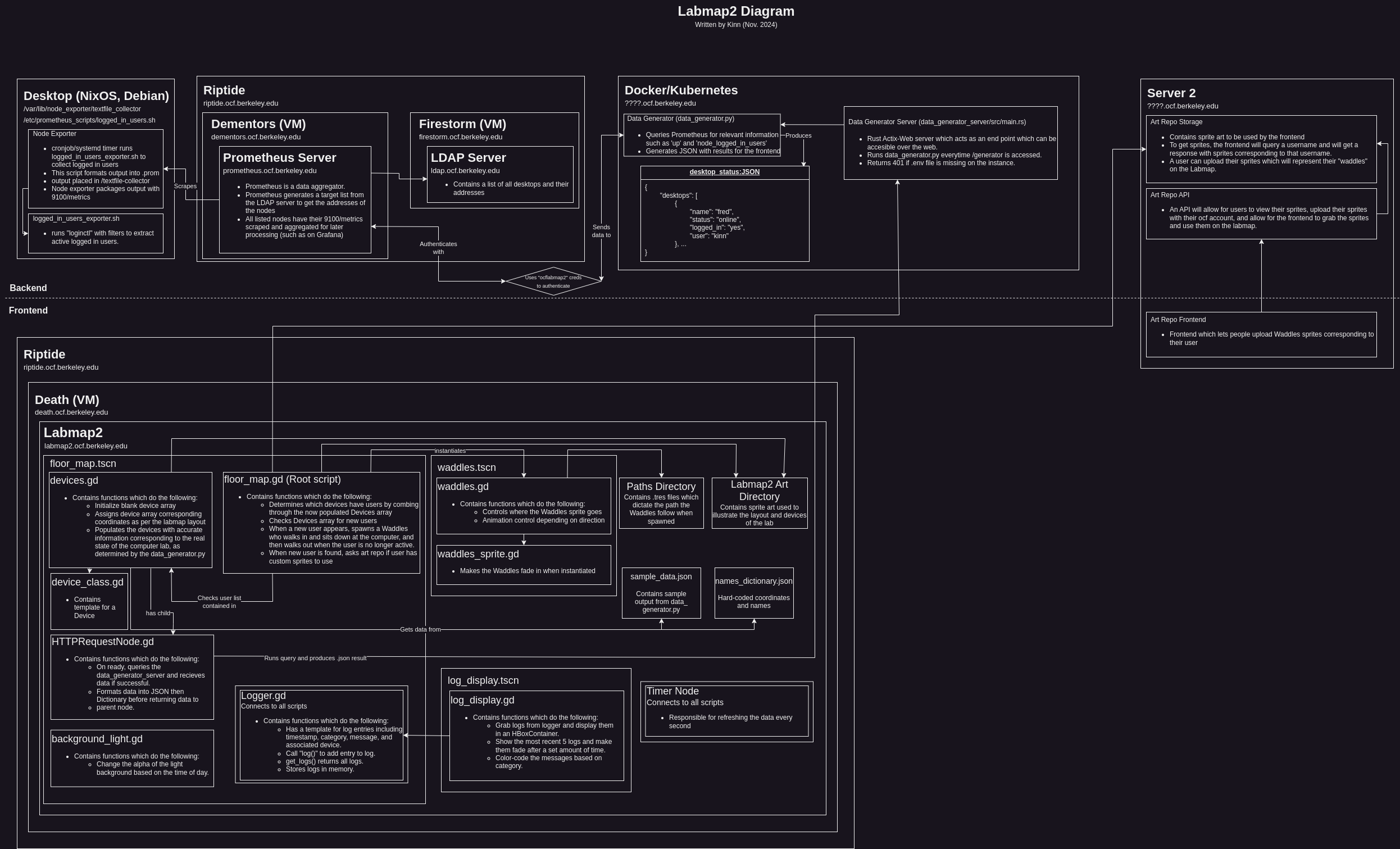 labmap2 diagram